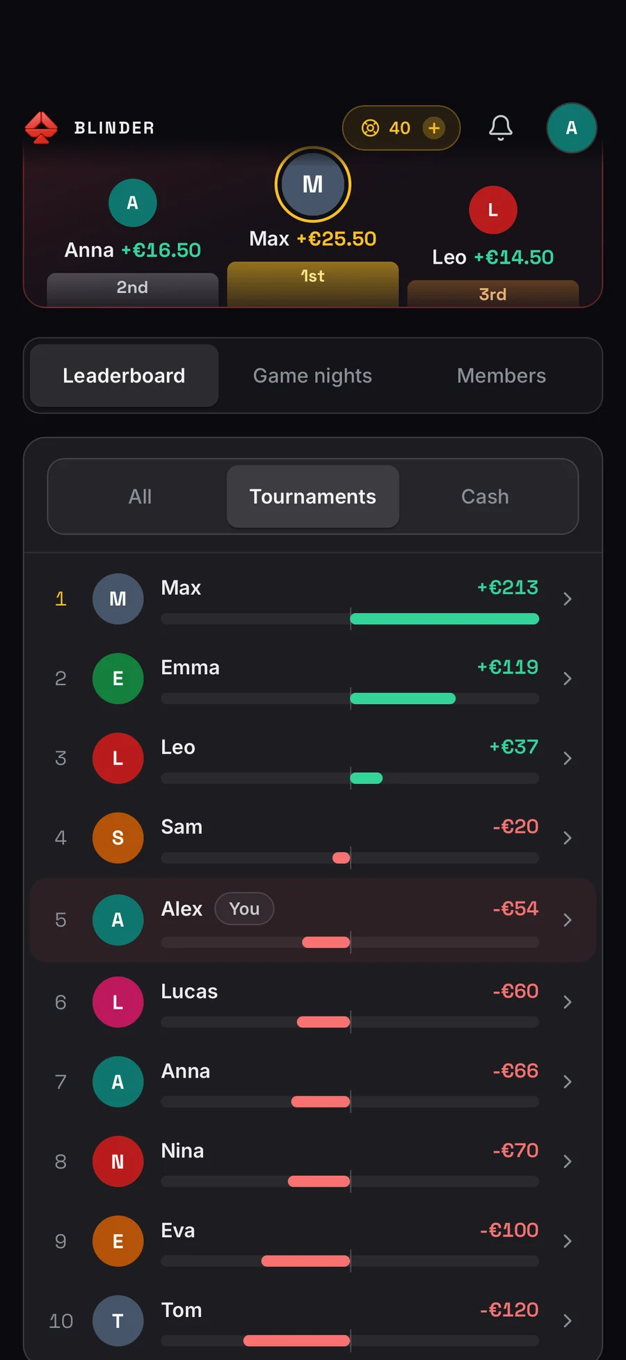 各プレイヤーの成績が並ぶグループのランキング