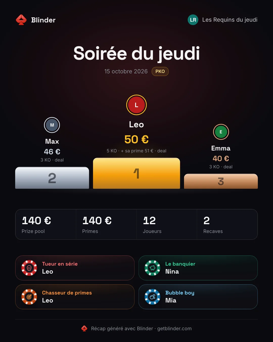 L’image des résultats à partager dans le groupe