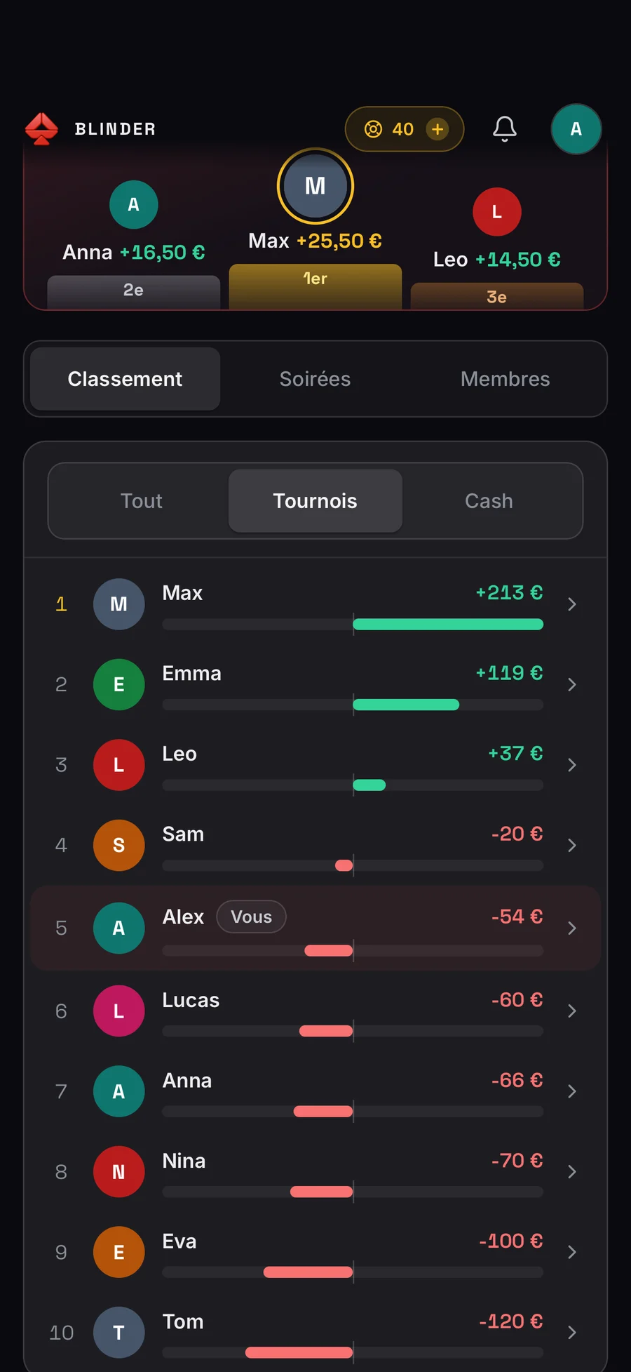 Le classement du groupe avec le bilan de chaque joueur