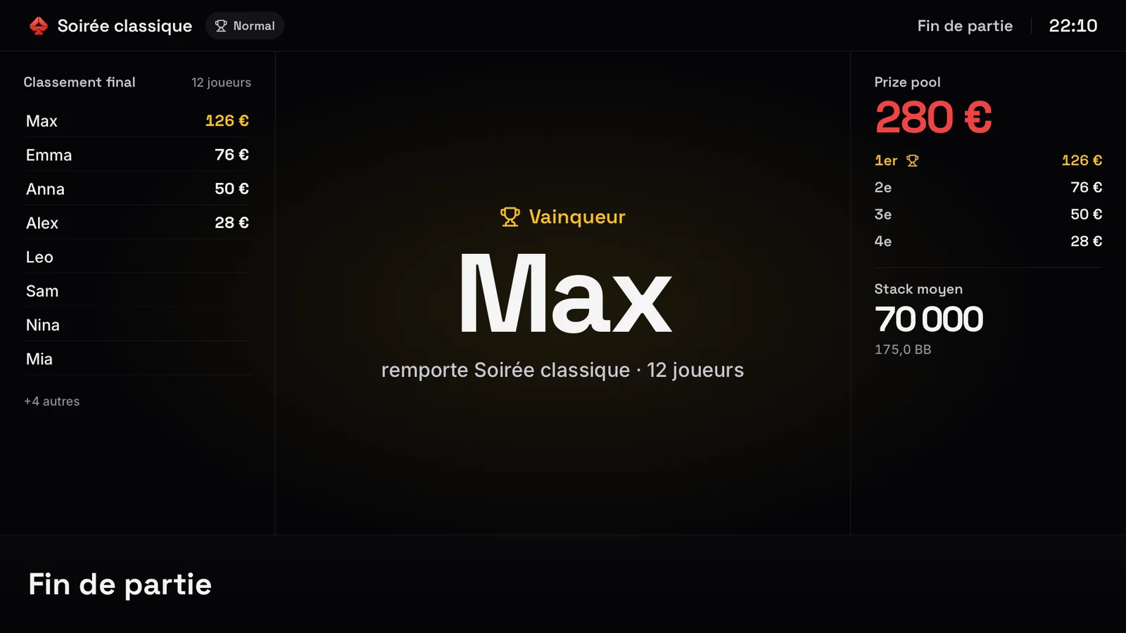 La TV d’un tournoi classique terminé : le vainqueur, le classement final et les gains