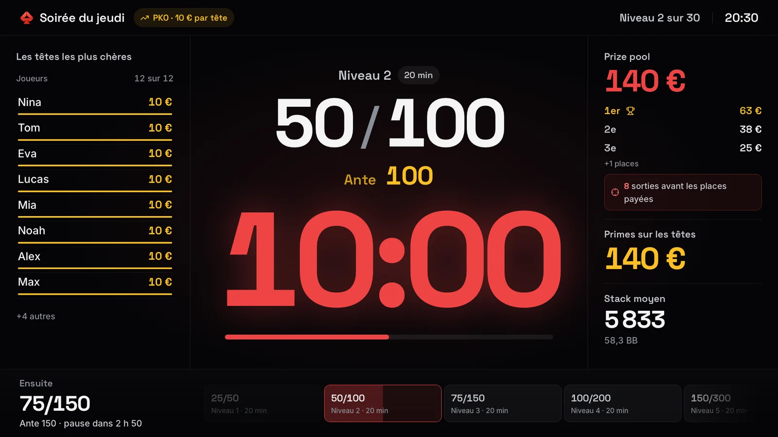 La vue TV à 20 h 30 : niveau 2, blindes 50 / 100, dix minutes restantes, prize pool et primes
